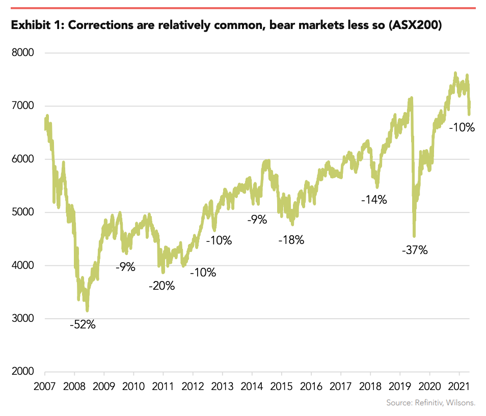 Is This A Correction Or A Sign Of A Bear Market? - David Cassidy | Livewire